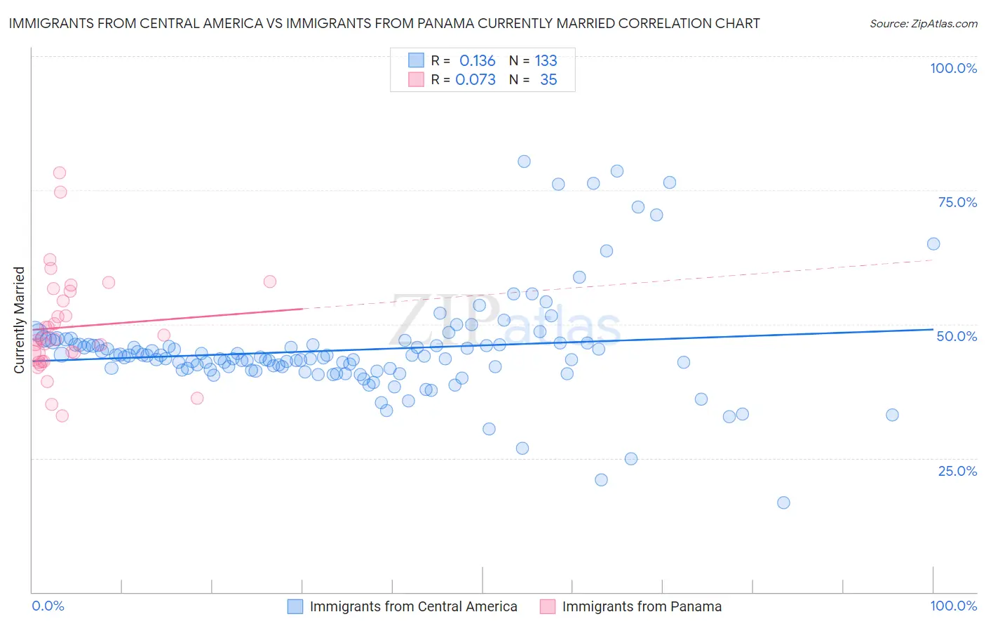 Immigrants from Central America vs Immigrants from Panama Currently Married