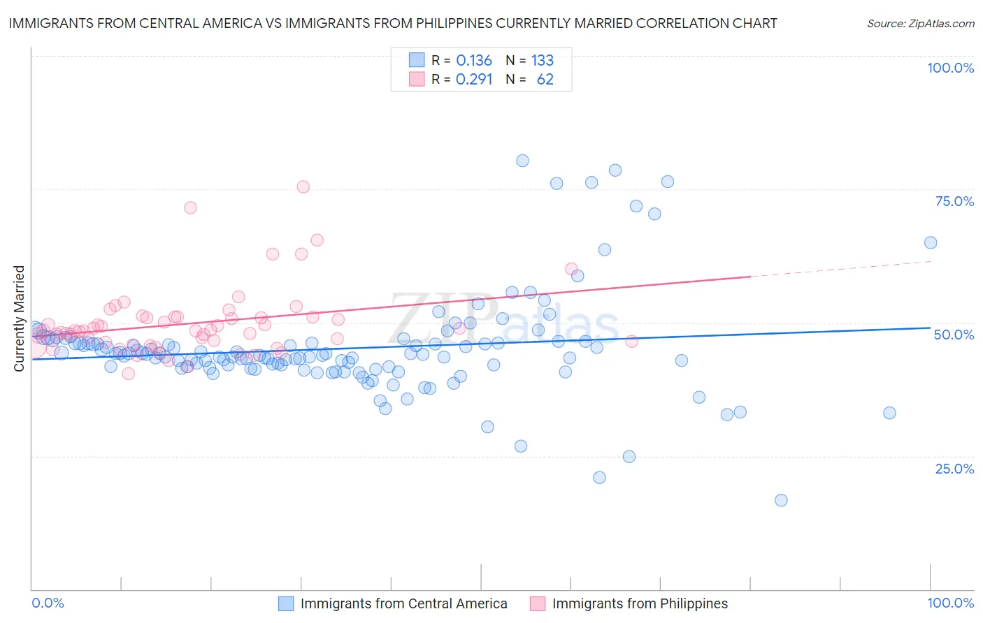 Immigrants from Central America vs Immigrants from Philippines Currently Married