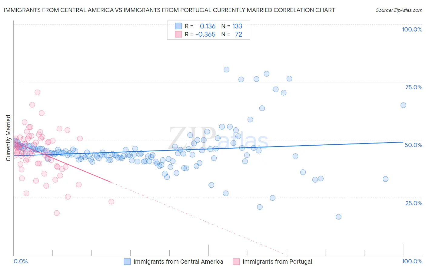 Immigrants from Central America vs Immigrants from Portugal Currently Married