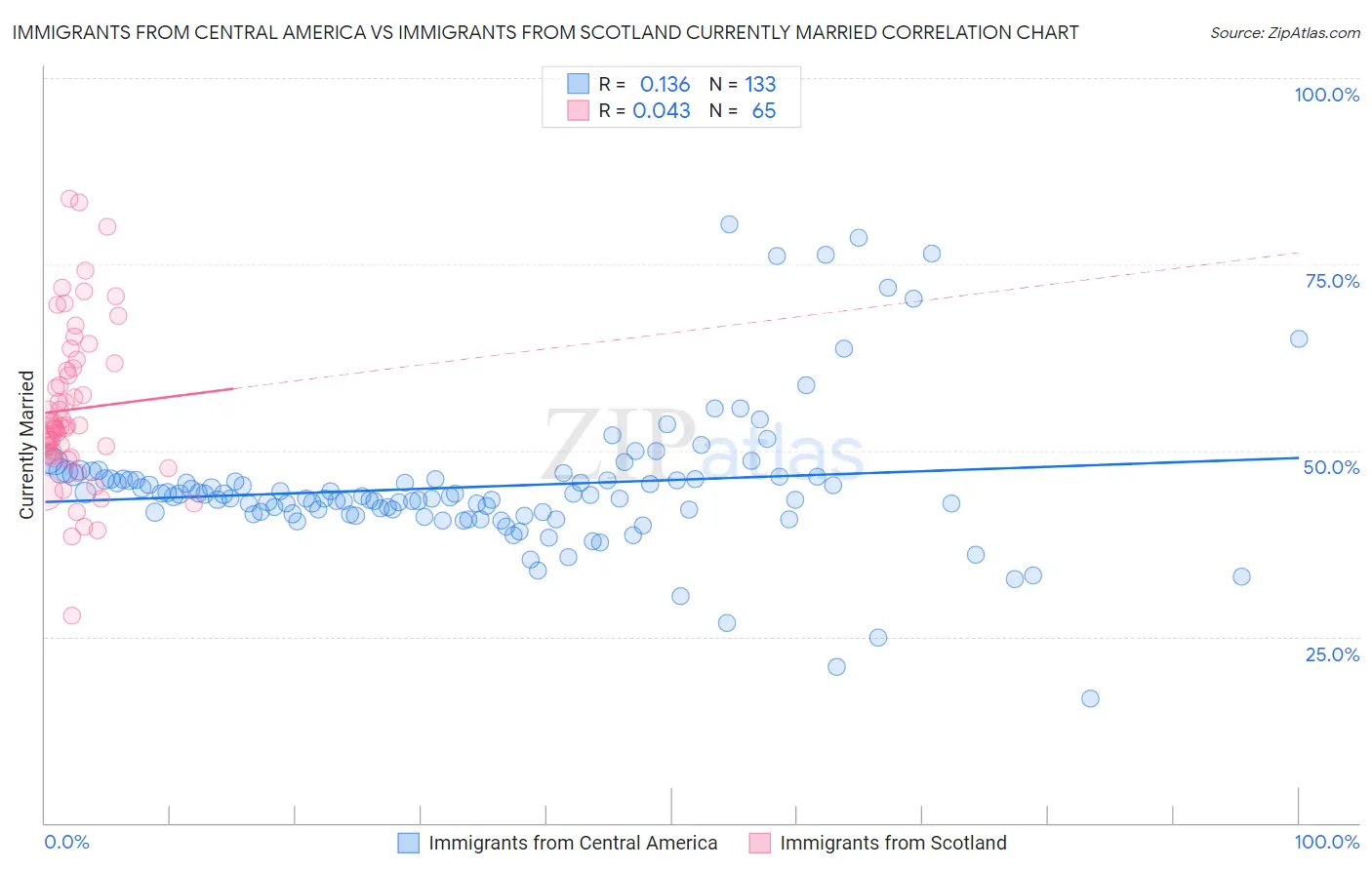 Immigrants from Central America vs Immigrants from Scotland Currently Married