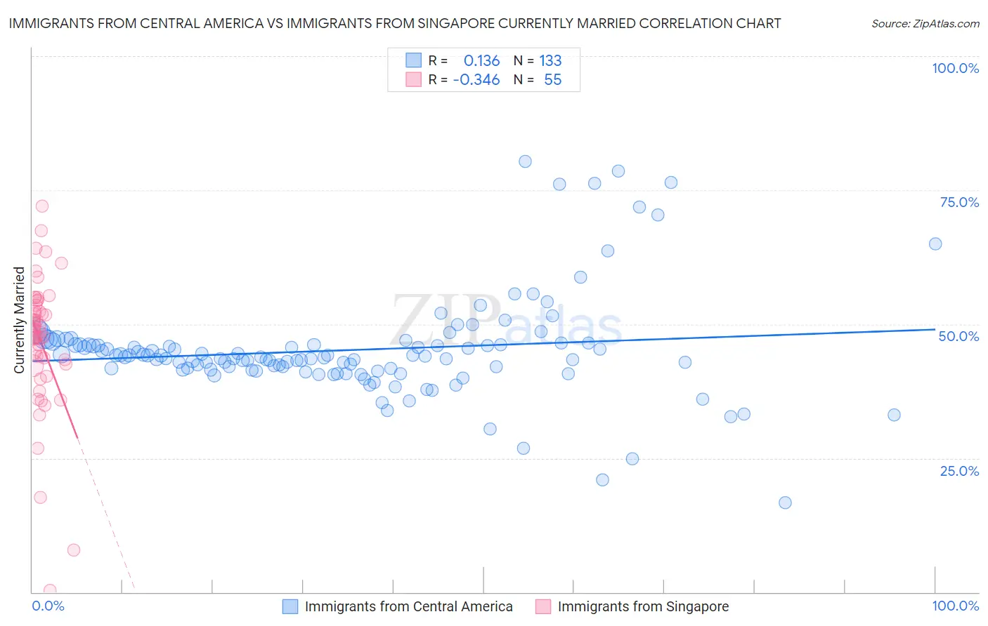 Immigrants from Central America vs Immigrants from Singapore Currently Married