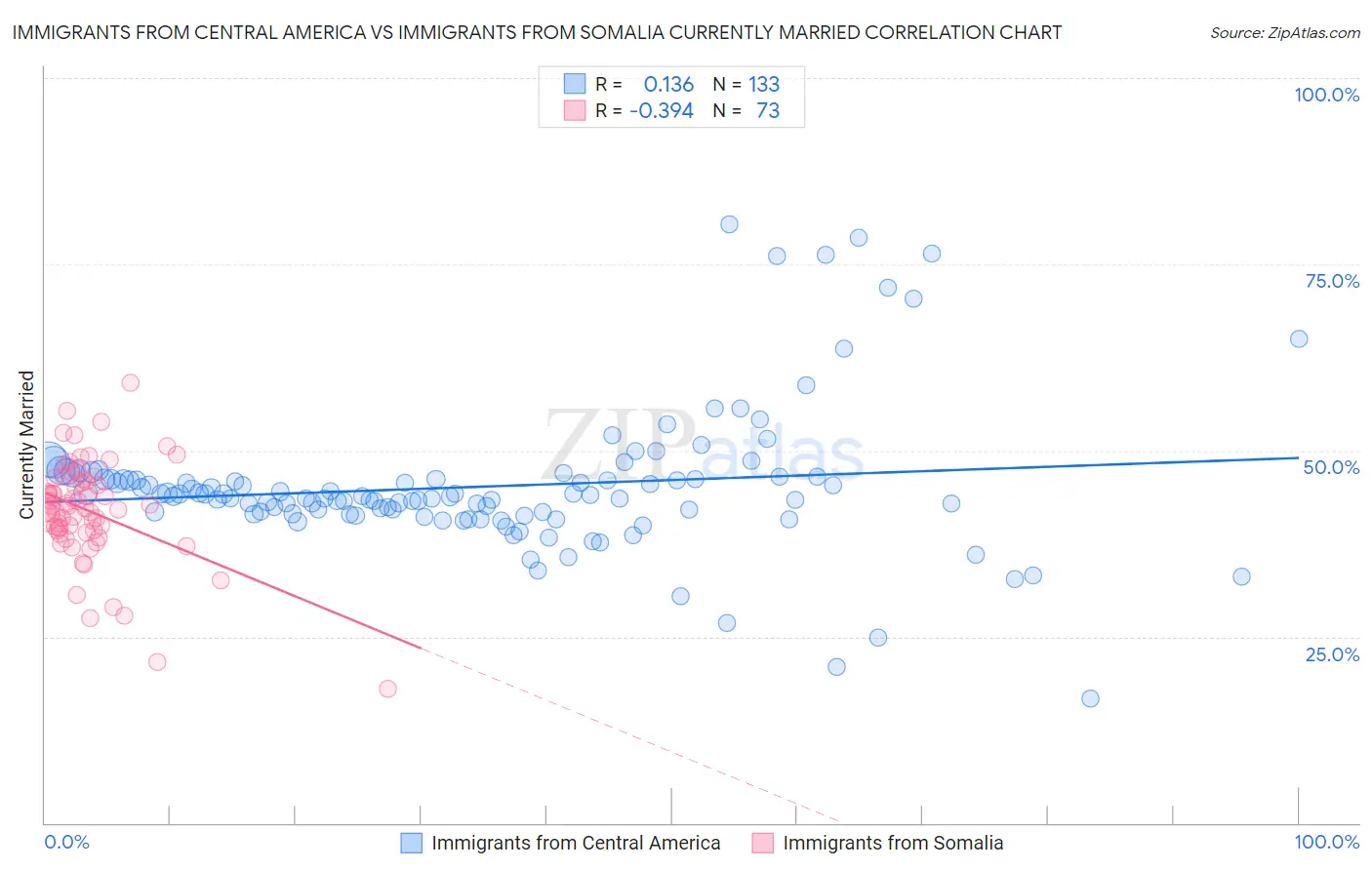 Immigrants from Central America vs Immigrants from Somalia Currently Married