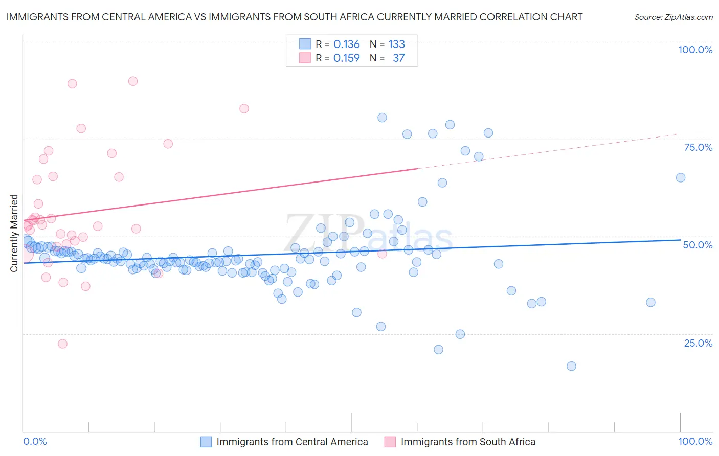 Immigrants from Central America vs Immigrants from South Africa Currently Married