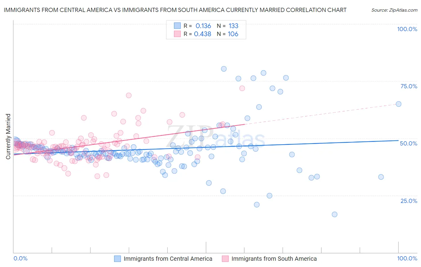 Immigrants from Central America vs Immigrants from South America Currently Married