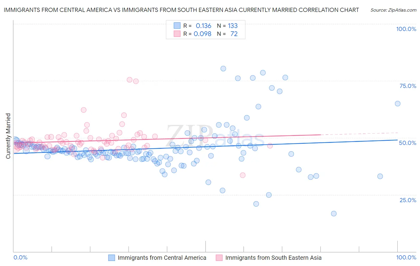 Immigrants from Central America vs Immigrants from South Eastern Asia Currently Married
