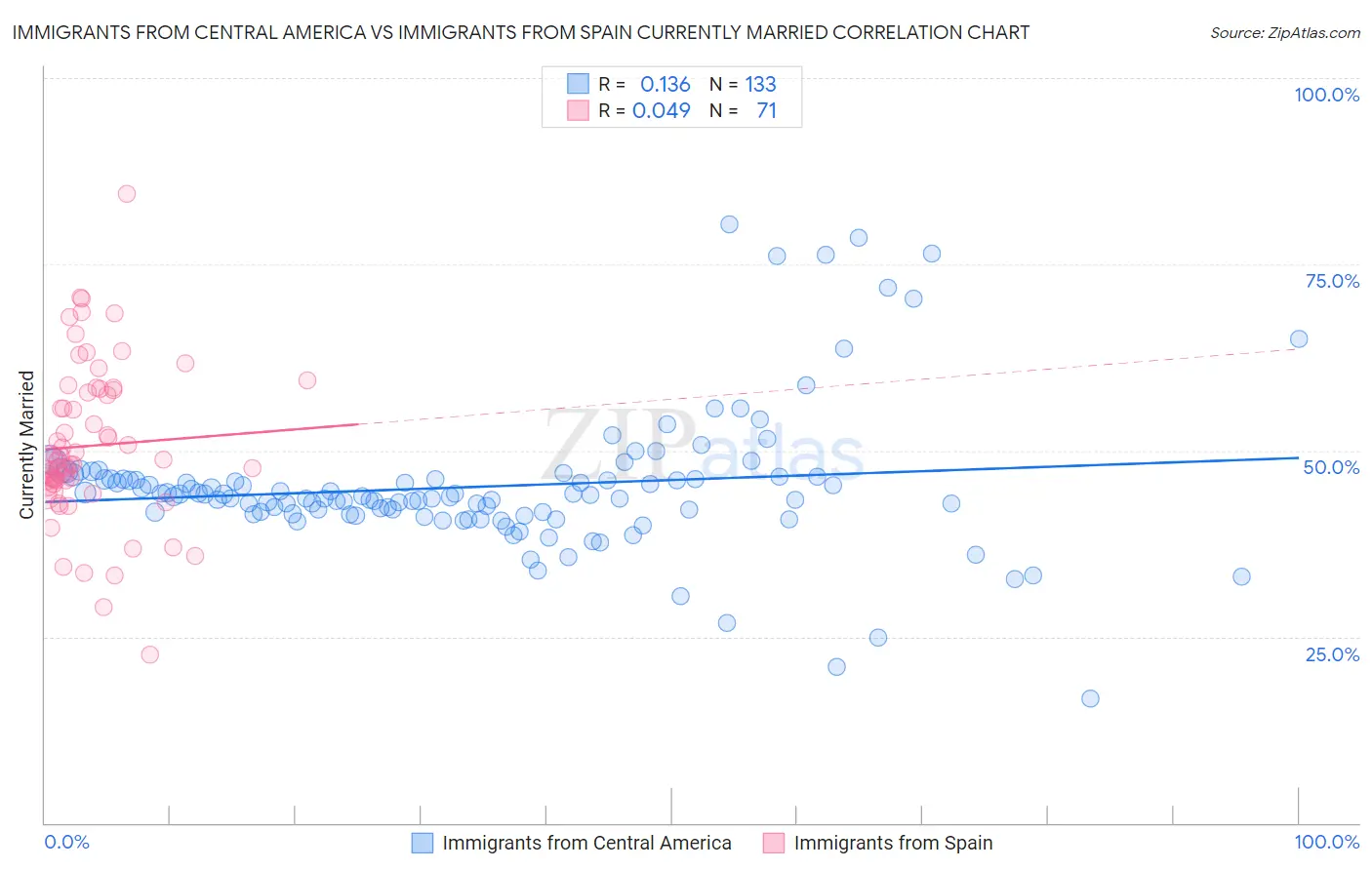 Immigrants from Central America vs Immigrants from Spain Currently Married