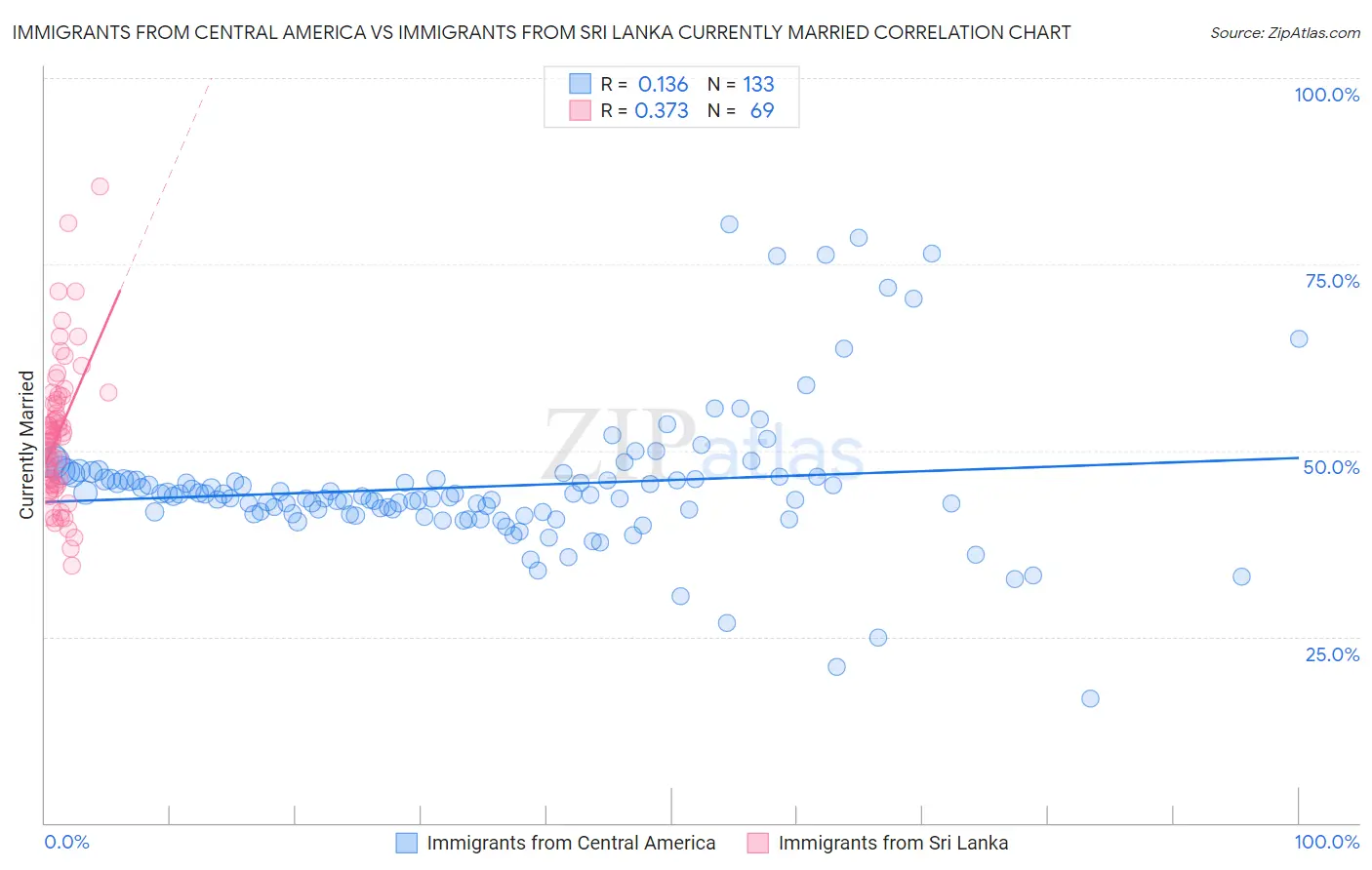 Immigrants from Central America vs Immigrants from Sri Lanka Currently Married