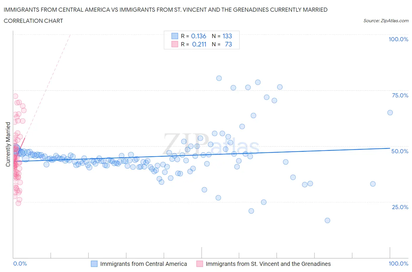 Immigrants from Central America vs Immigrants from St. Vincent and the Grenadines Currently Married
