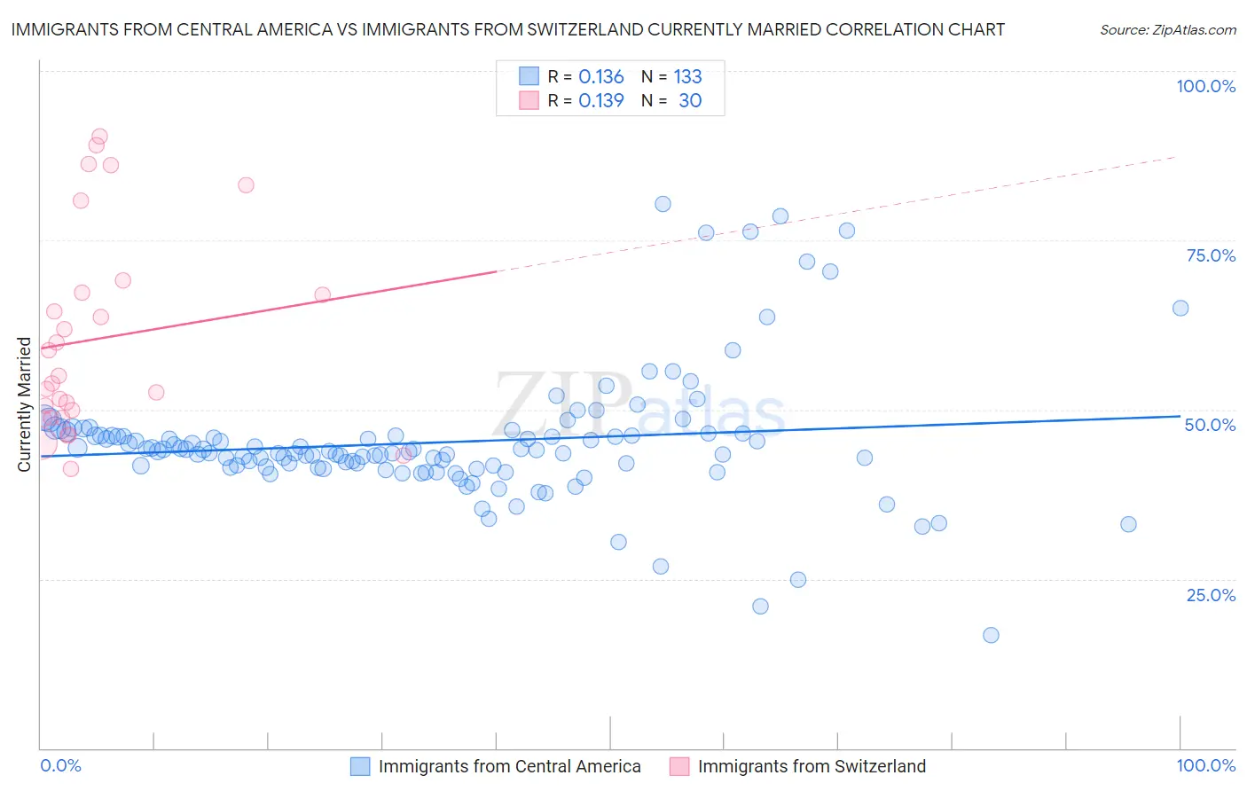 Immigrants from Central America vs Immigrants from Switzerland Currently Married