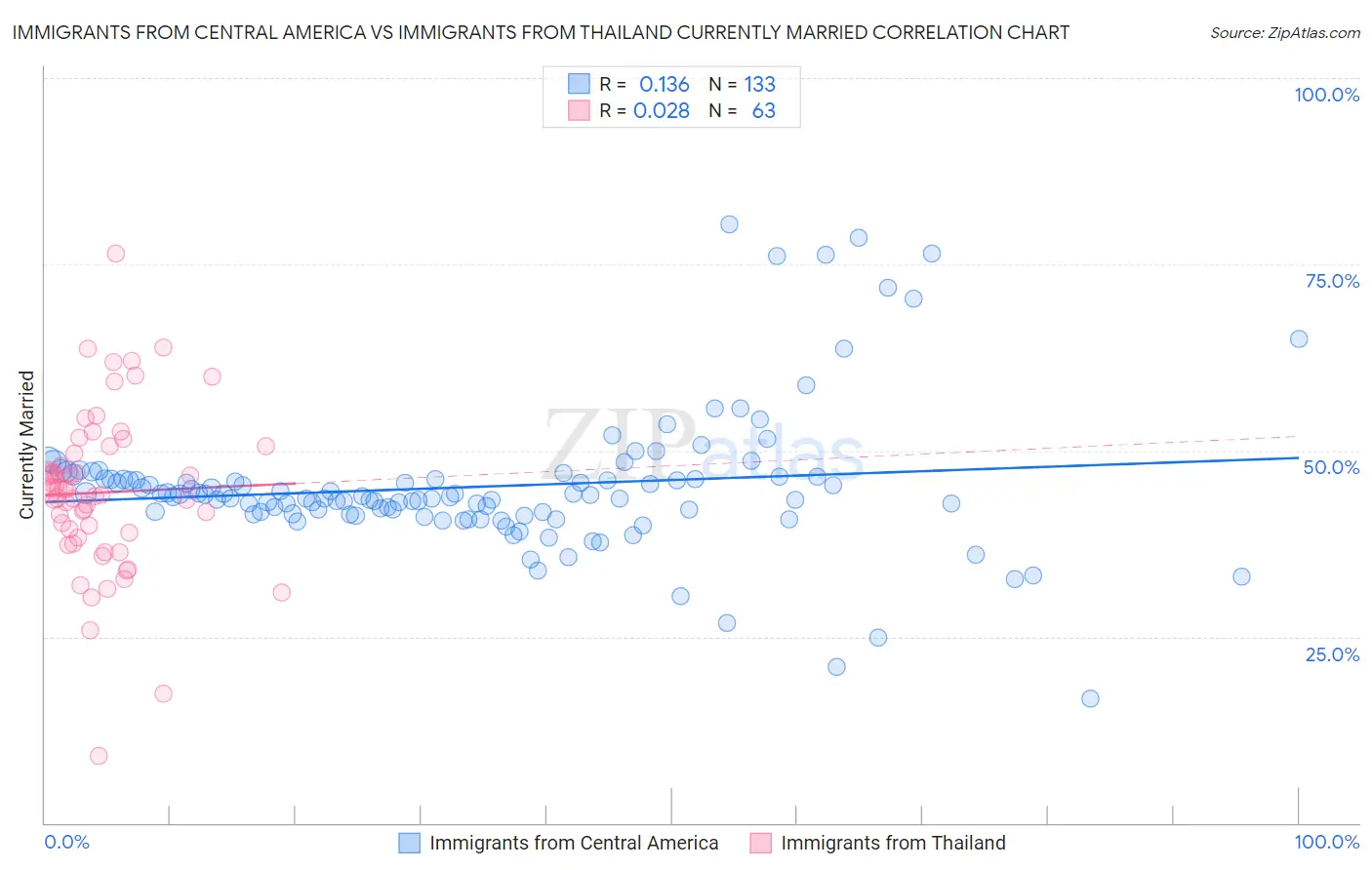 Immigrants from Central America vs Immigrants from Thailand Currently Married