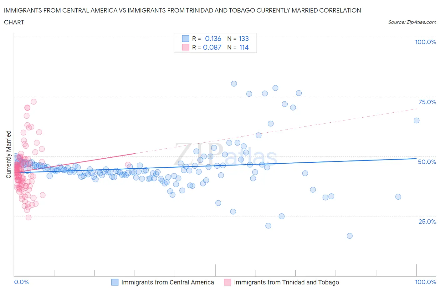Immigrants from Central America vs Immigrants from Trinidad and Tobago Currently Married