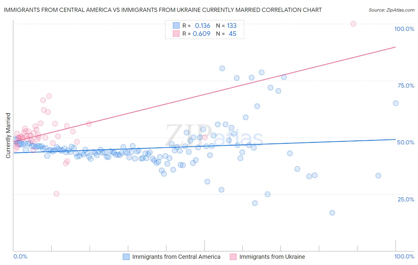 Immigrants from Central America vs Immigrants from Ukraine Currently Married