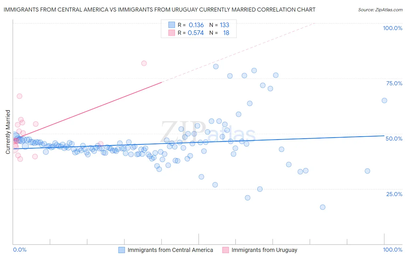 Immigrants from Central America vs Immigrants from Uruguay Currently Married