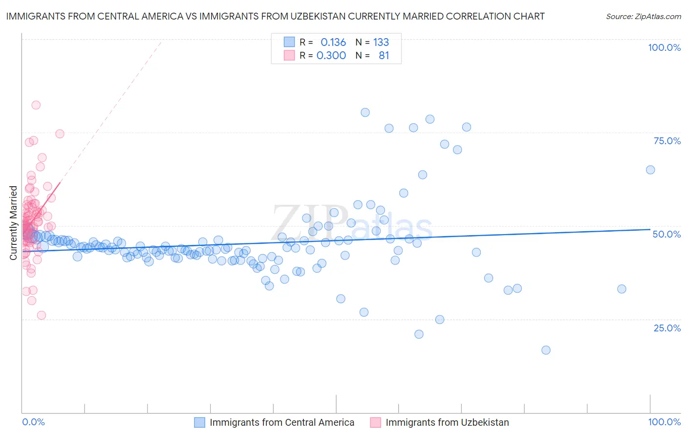 Immigrants from Central America vs Immigrants from Uzbekistan Currently Married