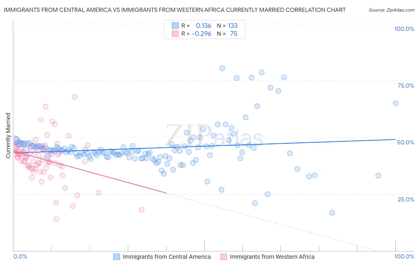 Immigrants from Central America vs Immigrants from Western Africa Currently Married