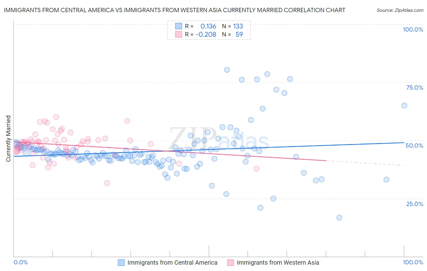 Immigrants from Central America vs Immigrants from Western Asia Currently Married