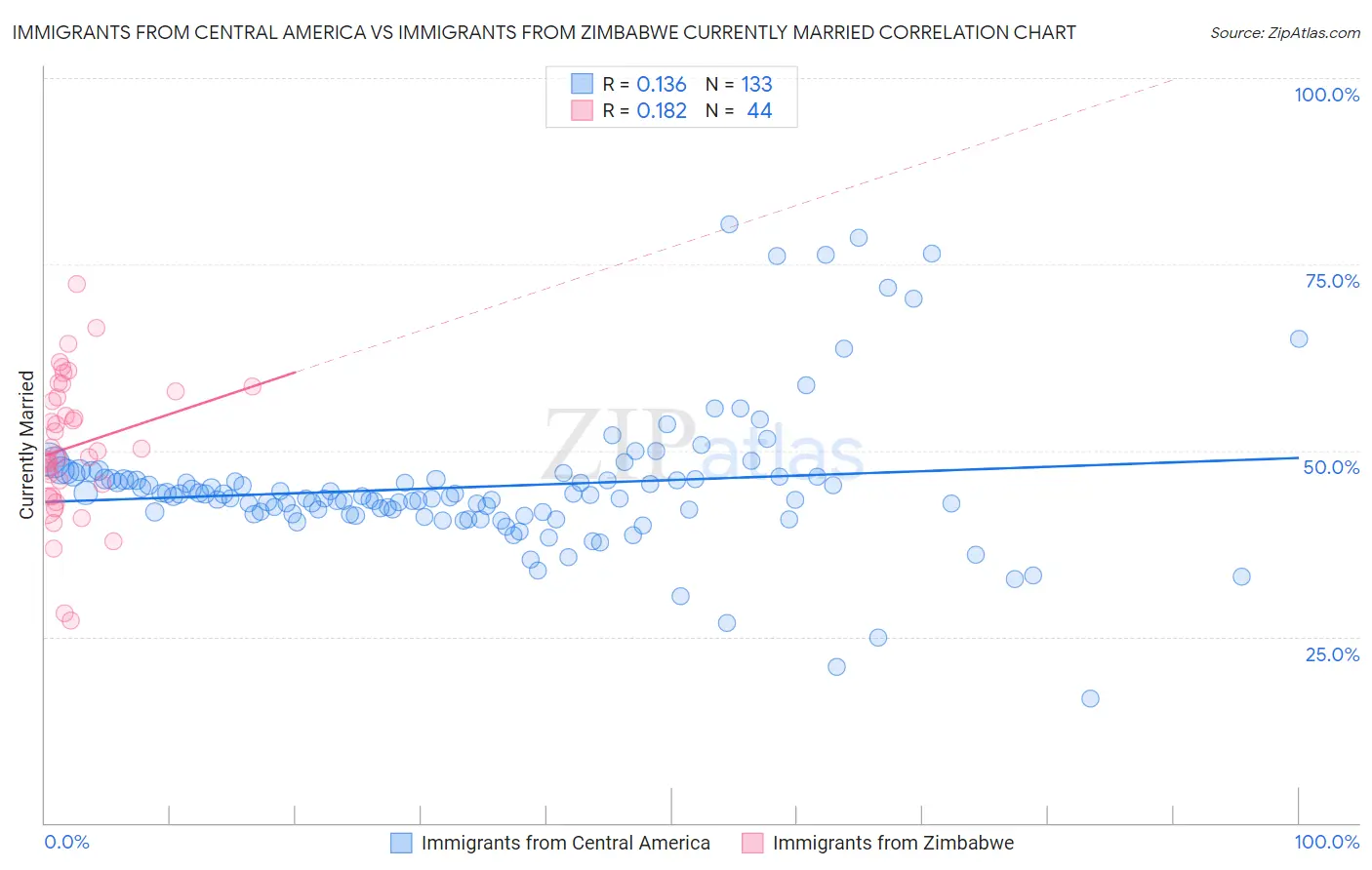 Immigrants from Central America vs Immigrants from Zimbabwe Currently Married