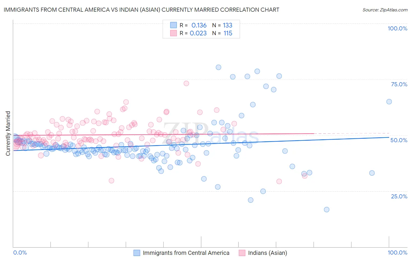 Immigrants from Central America vs Indian (Asian) Currently Married