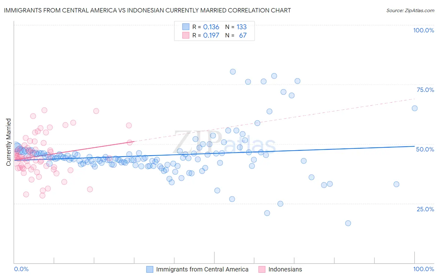 Immigrants from Central America vs Indonesian Currently Married