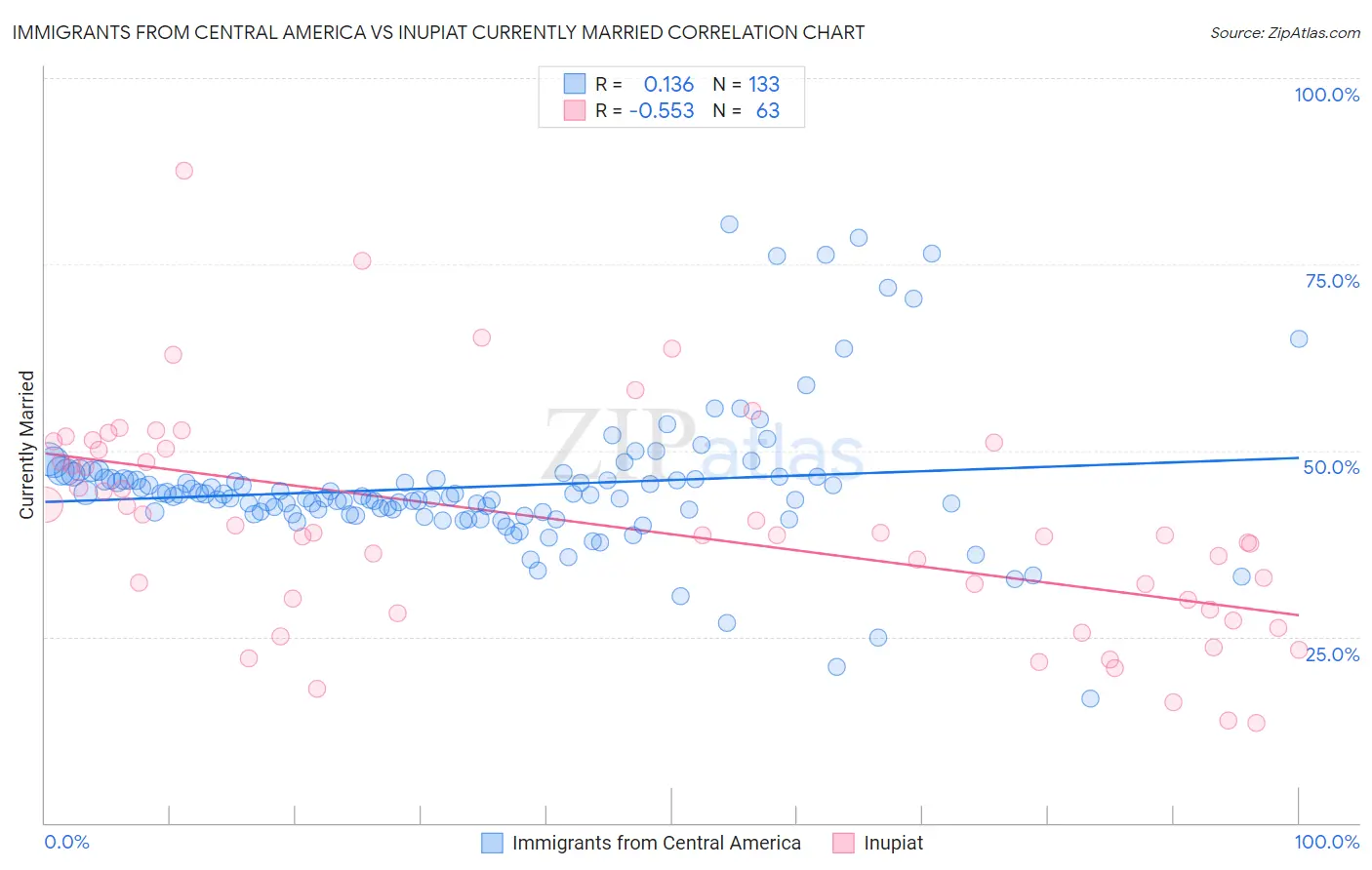 Immigrants from Central America vs Inupiat Currently Married