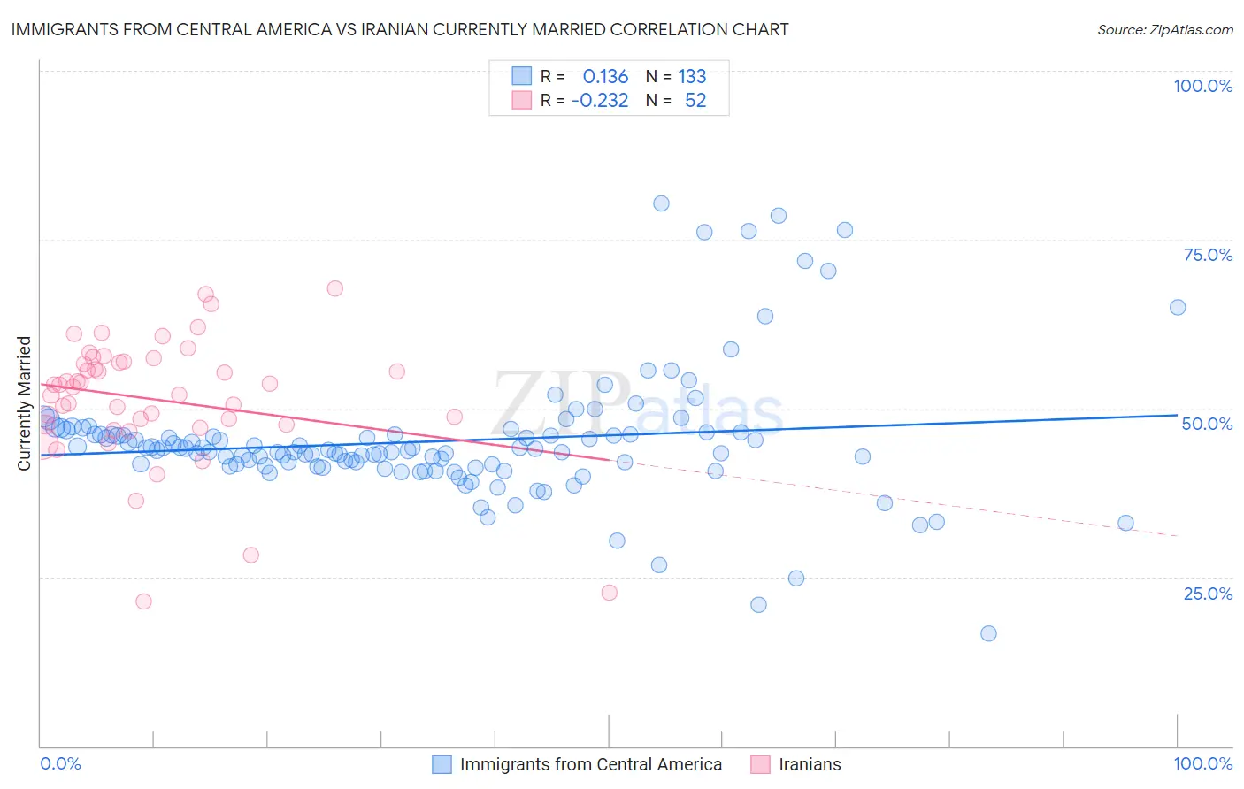 Immigrants from Central America vs Iranian Currently Married
