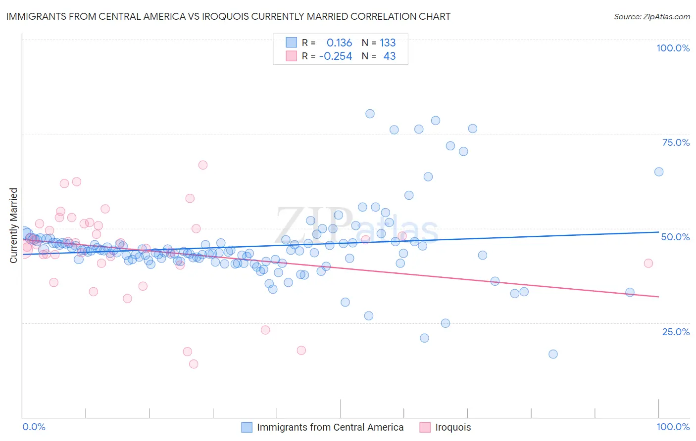 Immigrants from Central America vs Iroquois Currently Married