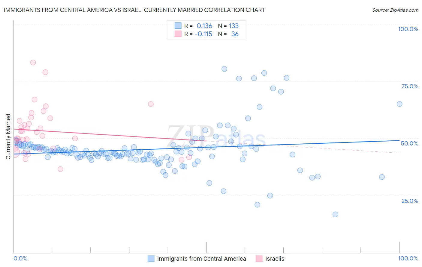 Immigrants from Central America vs Israeli Currently Married