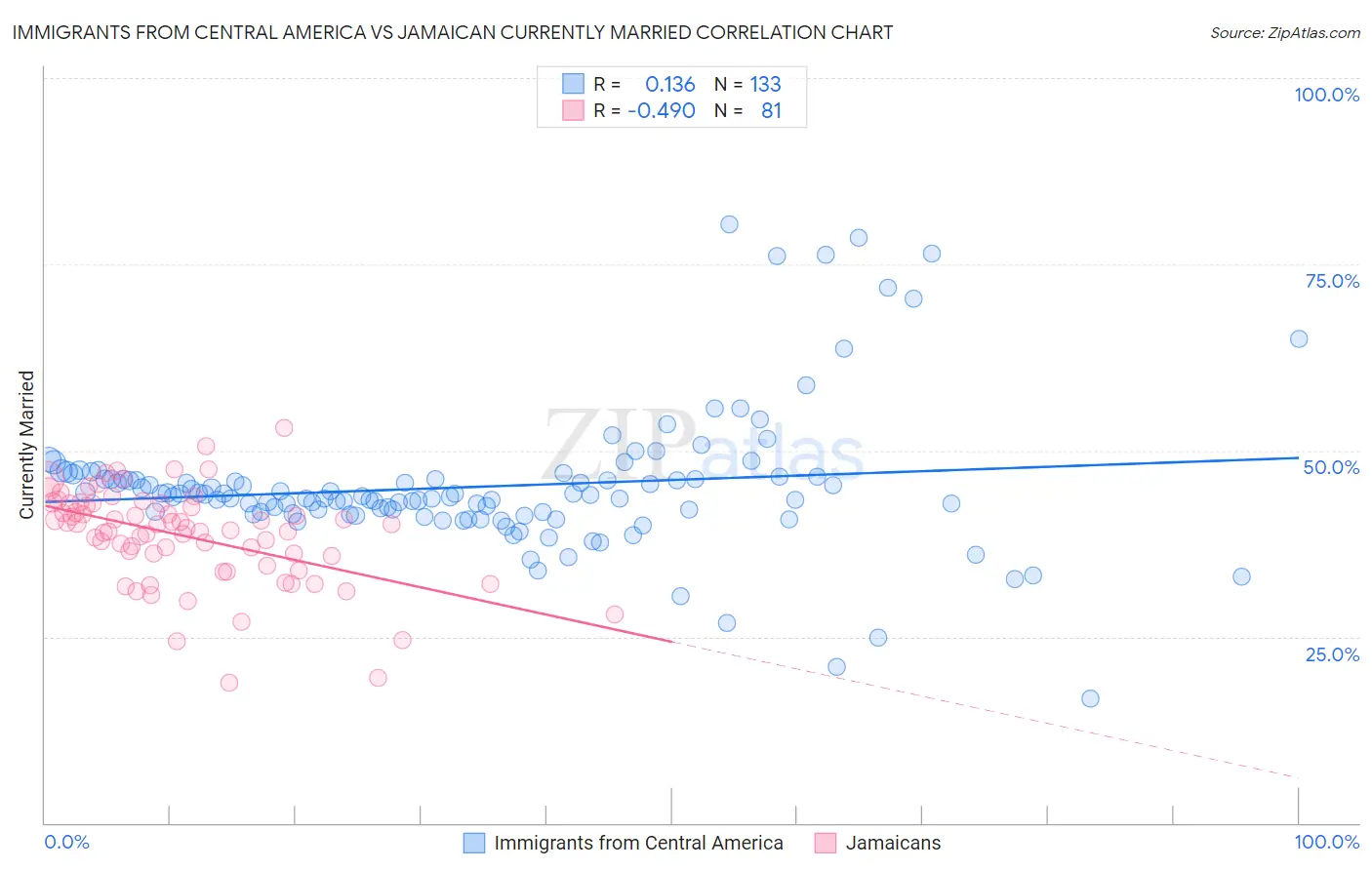 Immigrants from Central America vs Jamaican Currently Married