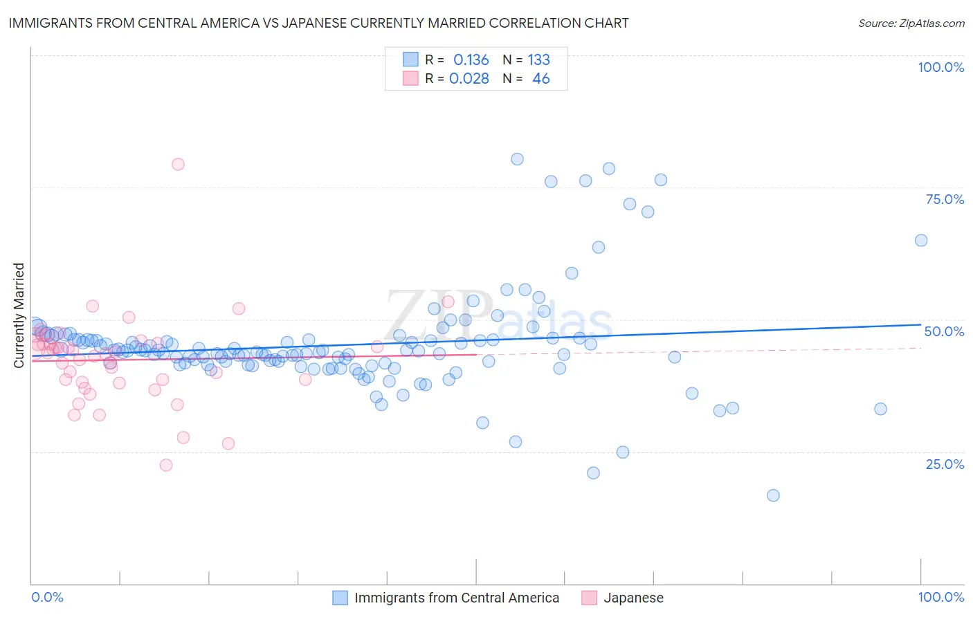 Immigrants from Central America vs Japanese Currently Married