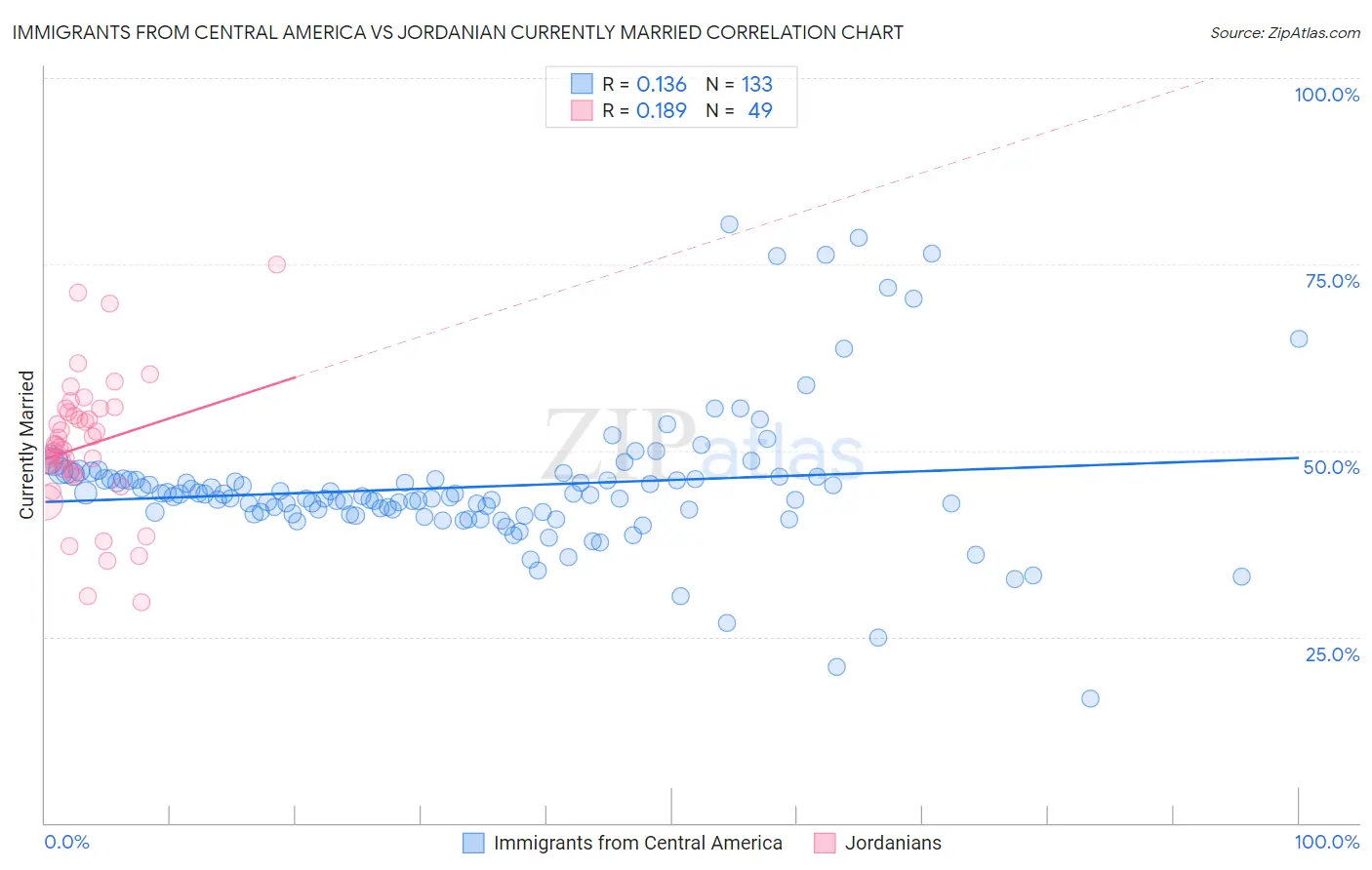 Immigrants from Central America vs Jordanian Currently Married