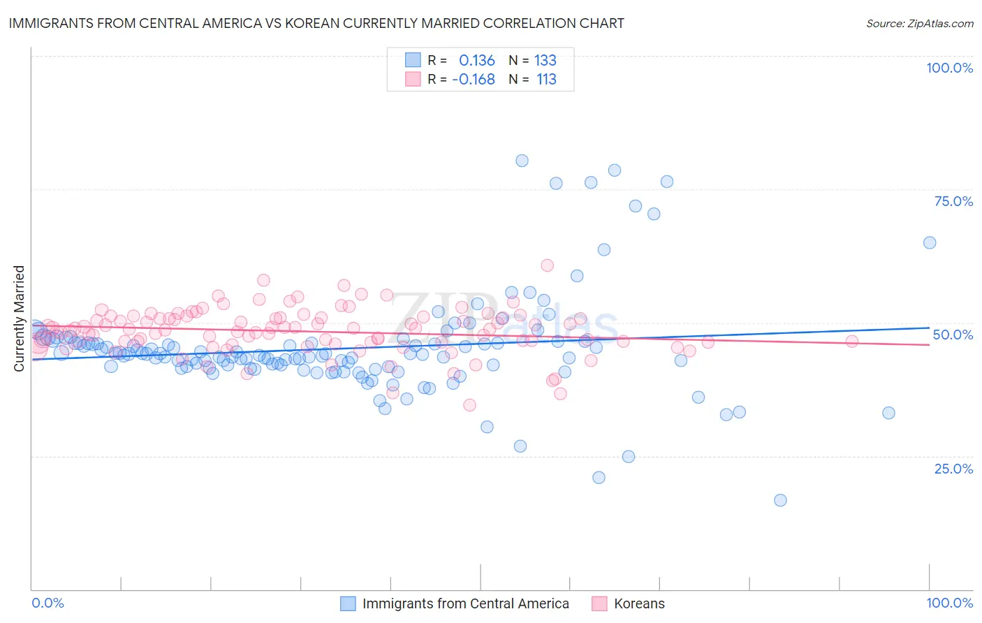 Immigrants from Central America vs Korean Currently Married