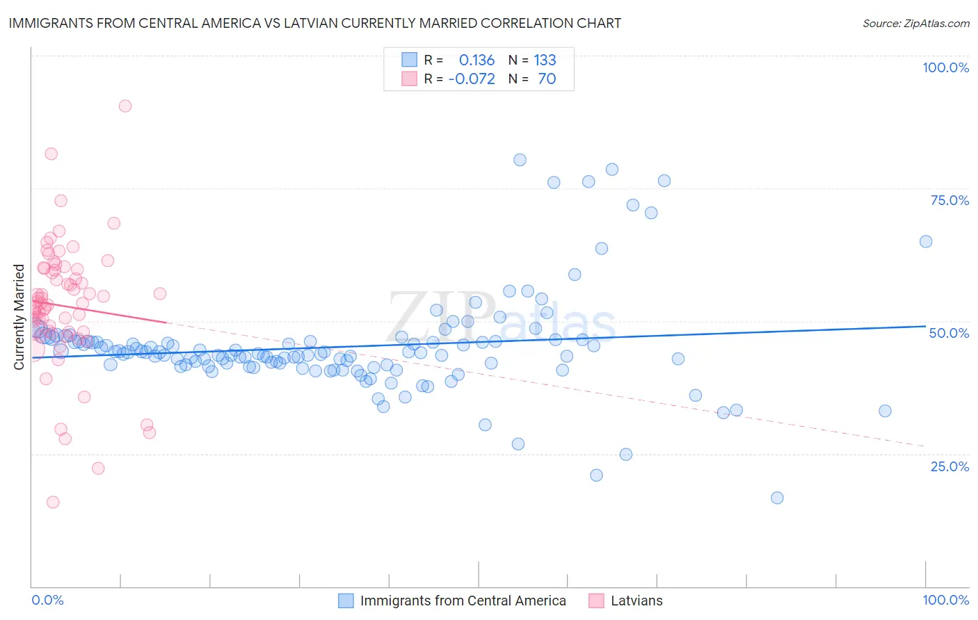 Immigrants from Central America vs Latvian Currently Married