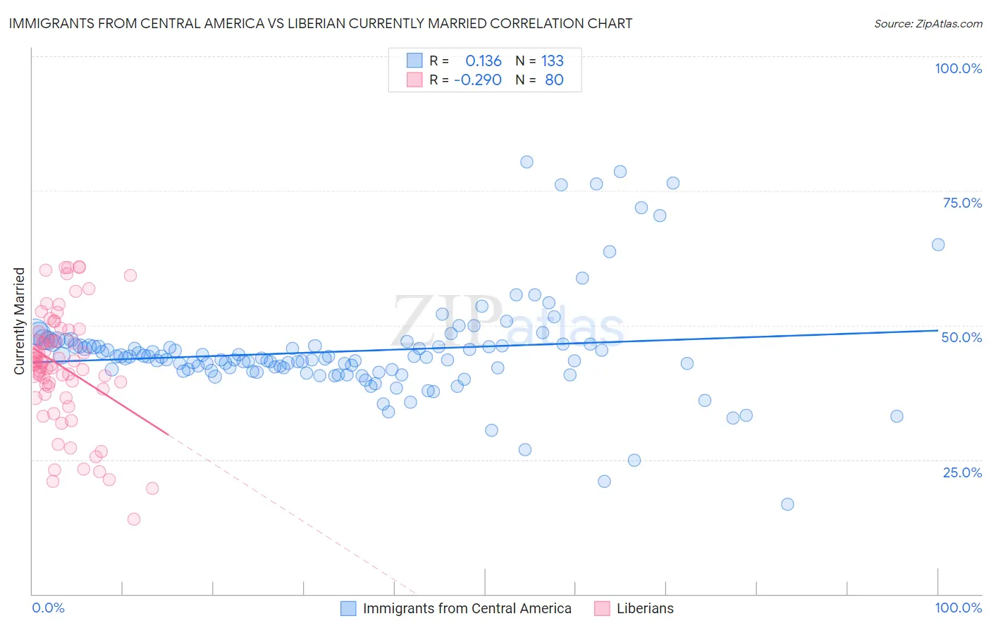Immigrants from Central America vs Liberian Currently Married