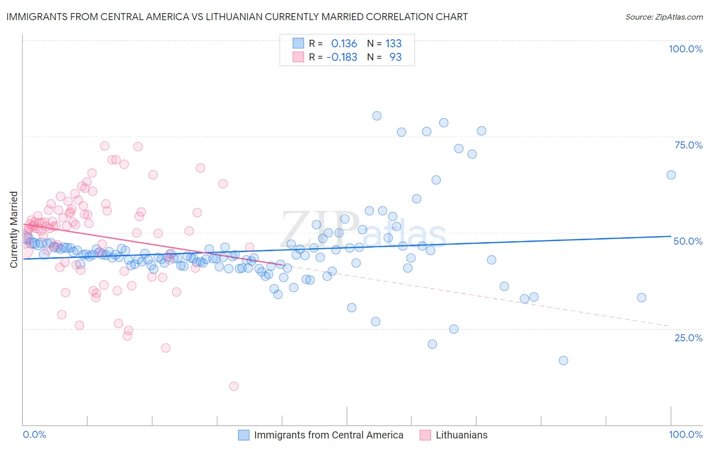 Immigrants from Central America vs Lithuanian Currently Married