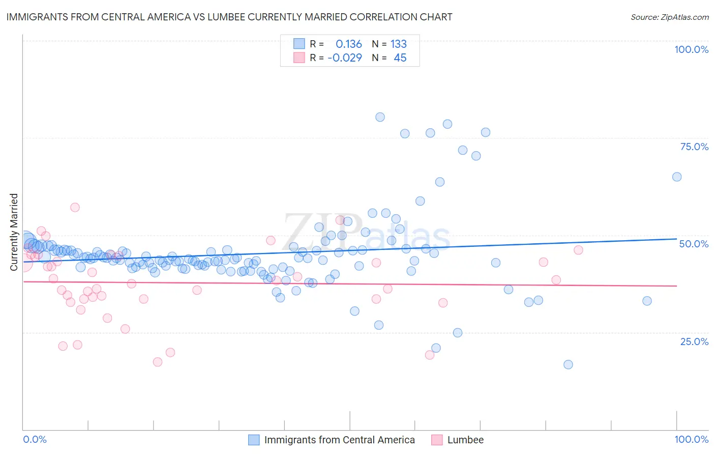 Immigrants from Central America vs Lumbee Currently Married