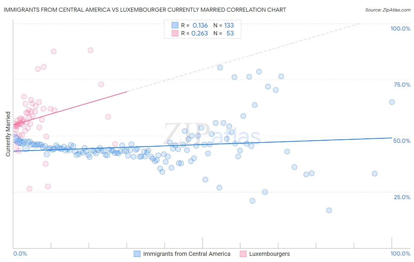 Immigrants from Central America vs Luxembourger Currently Married