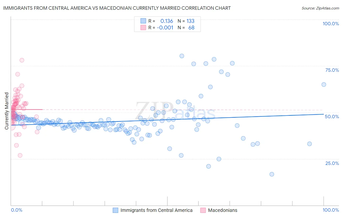 Immigrants from Central America vs Macedonian Currently Married