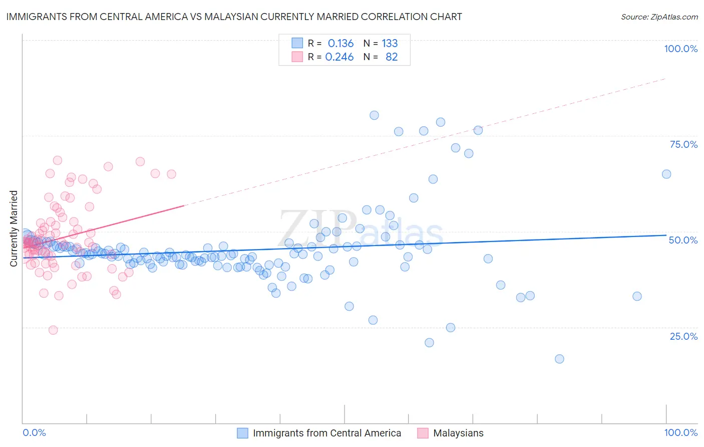 Immigrants from Central America vs Malaysian Currently Married
