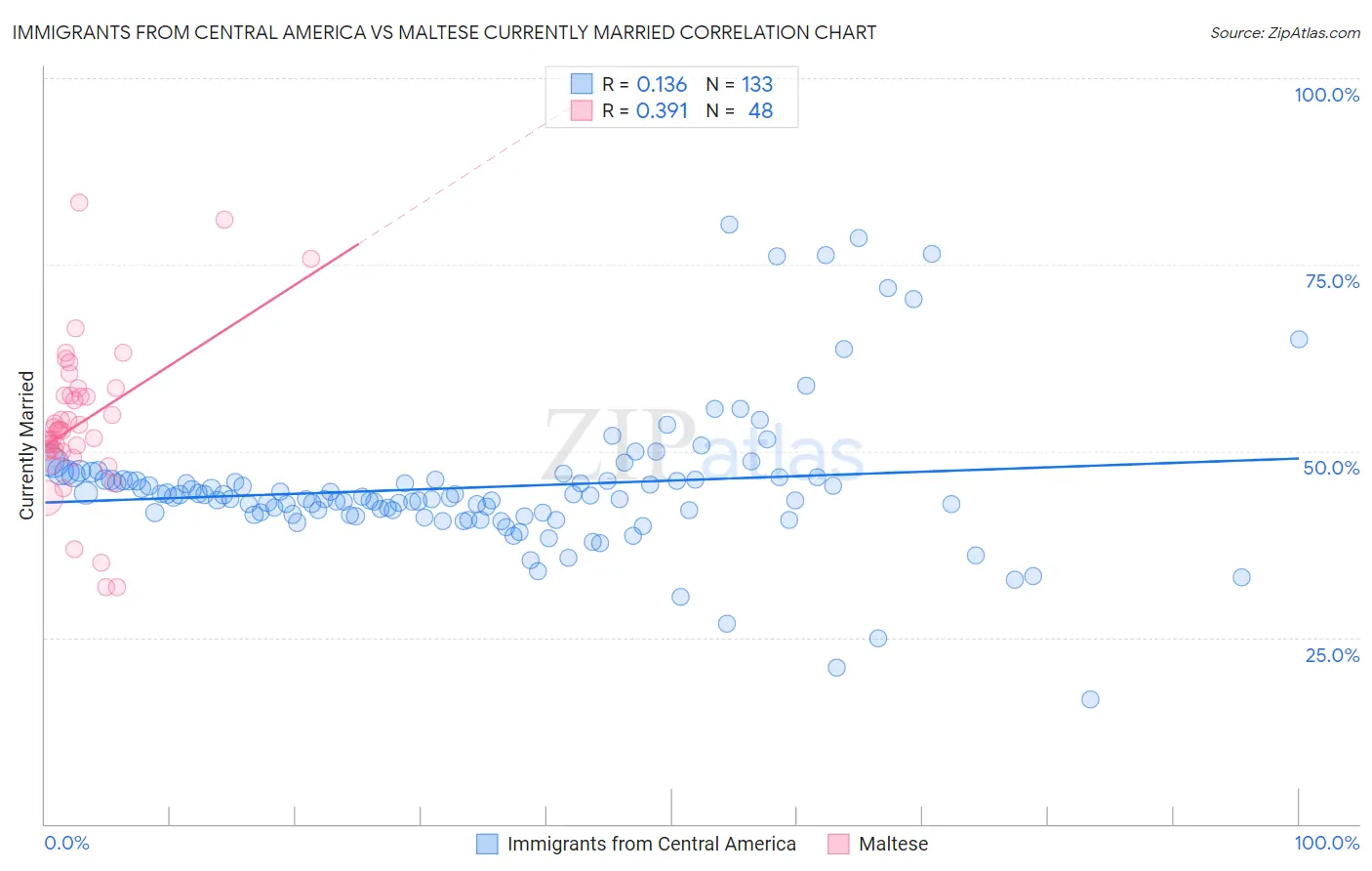 Immigrants from Central America vs Maltese Currently Married