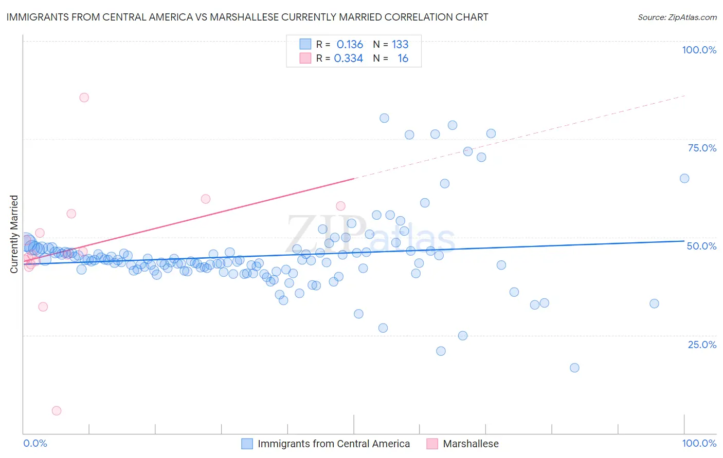 Immigrants from Central America vs Marshallese Currently Married