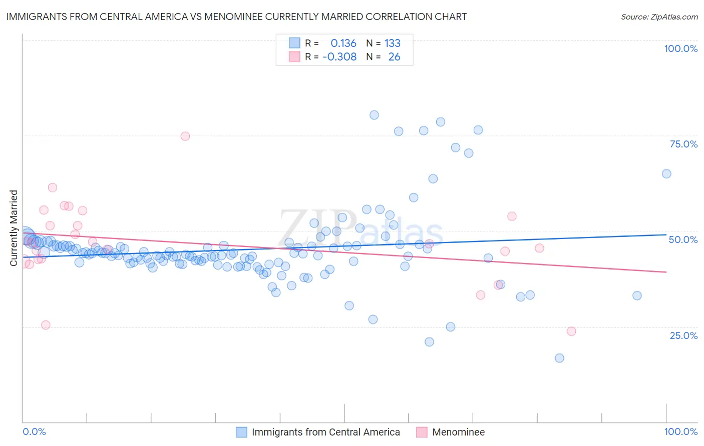 Immigrants from Central America vs Menominee Currently Married