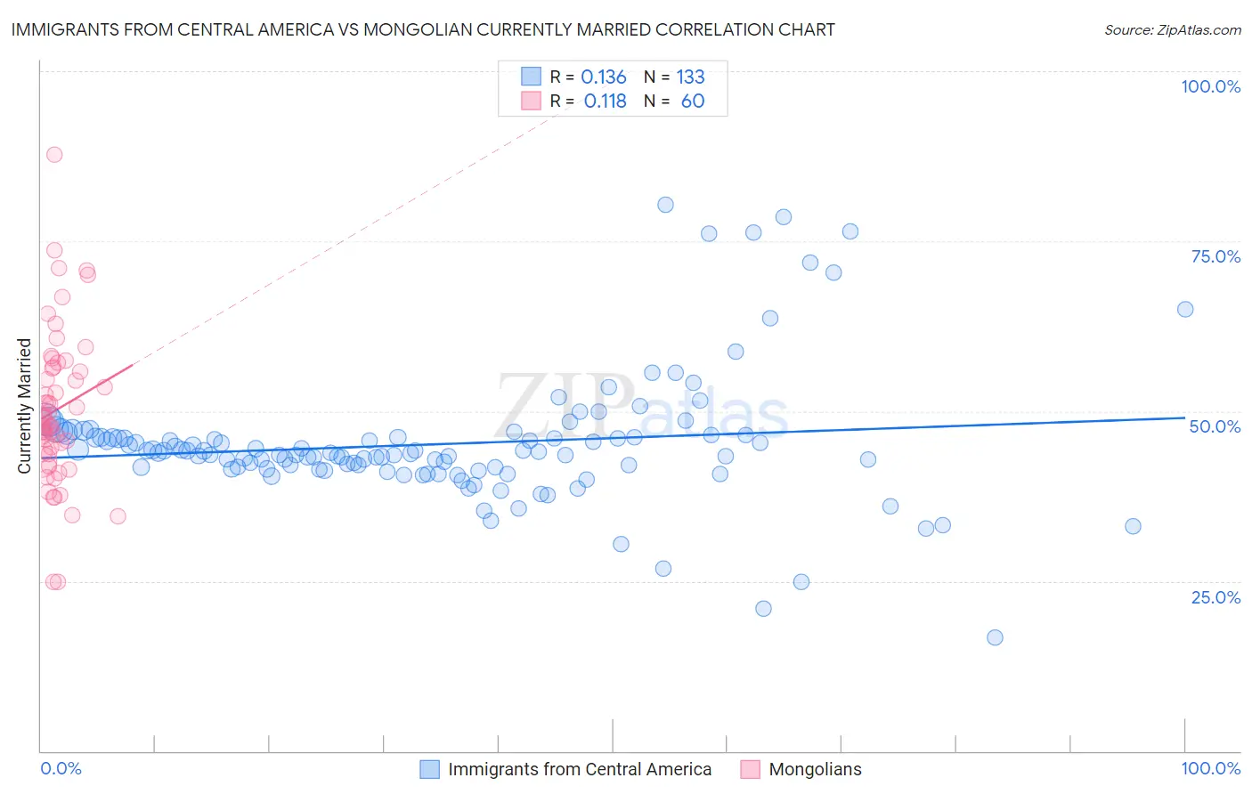 Immigrants from Central America vs Mongolian Currently Married