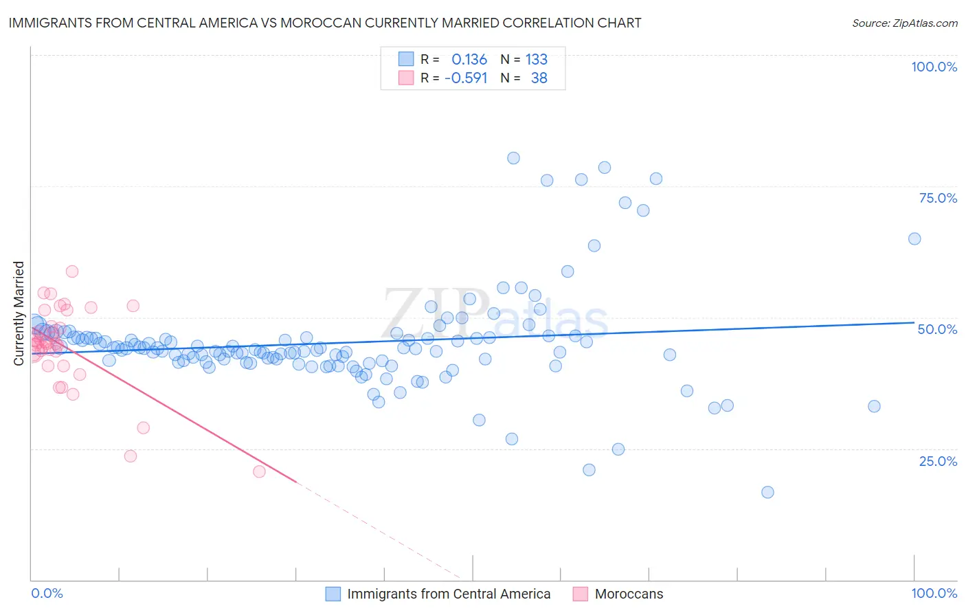 Immigrants from Central America vs Moroccan Currently Married