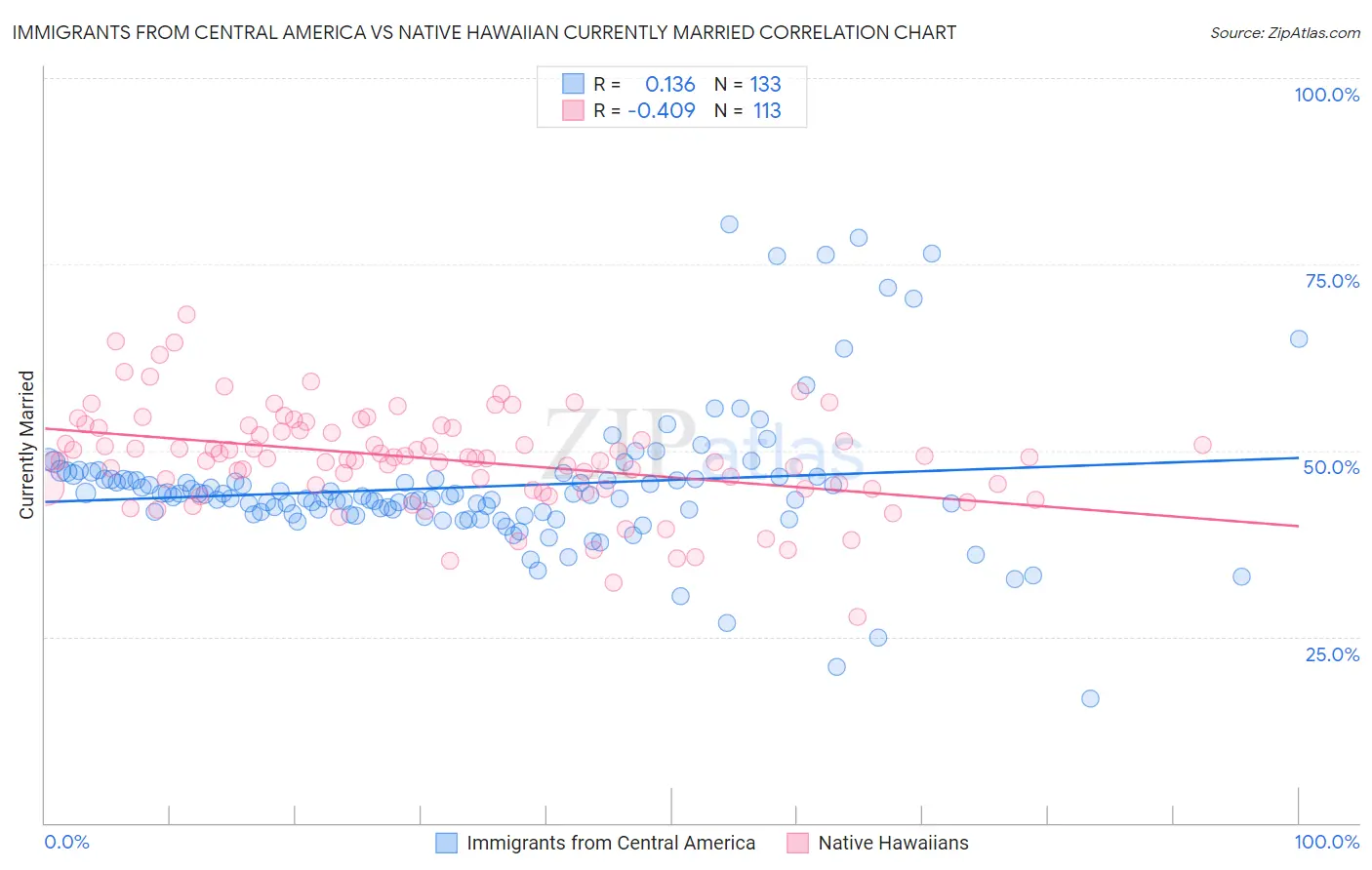 Immigrants from Central America vs Native Hawaiian Currently Married