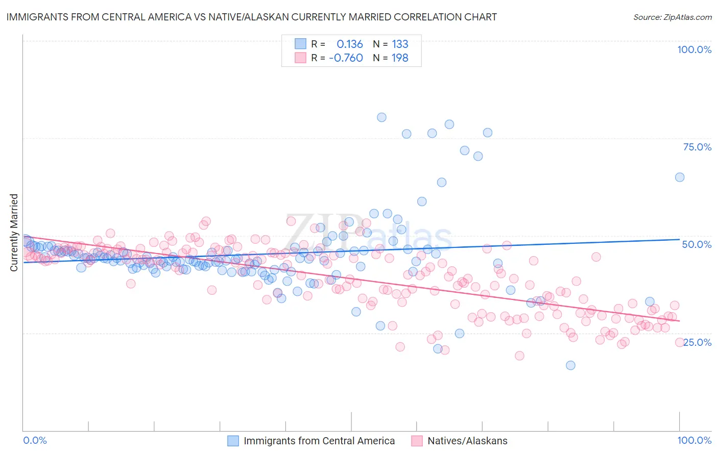 Immigrants from Central America vs Native/Alaskan Currently Married