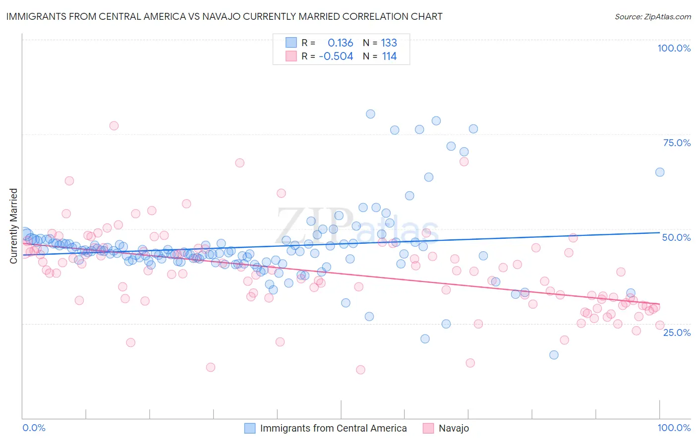 Immigrants from Central America vs Navajo Currently Married