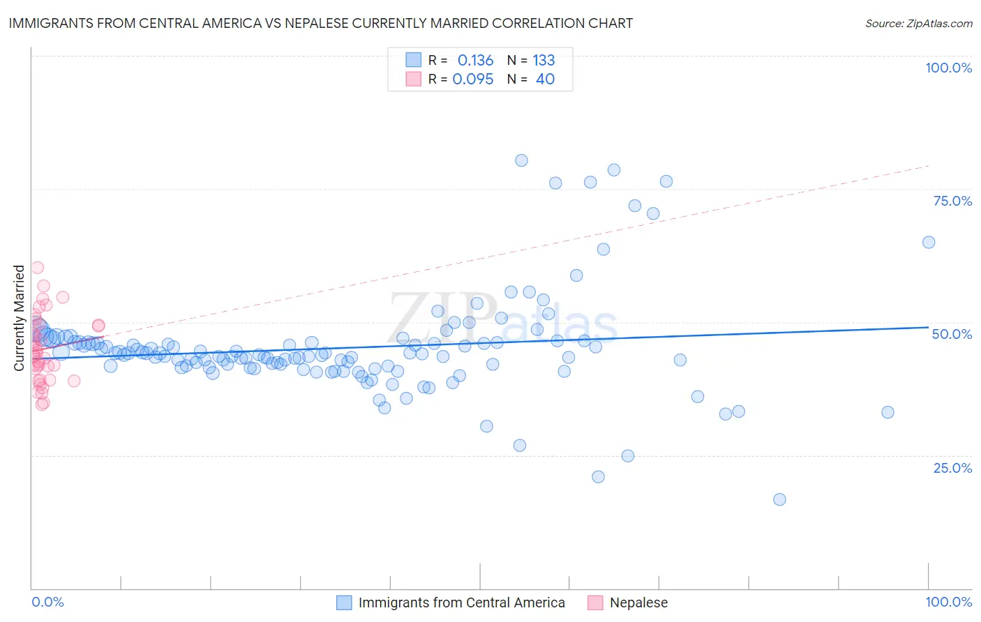 Immigrants from Central America vs Nepalese Currently Married