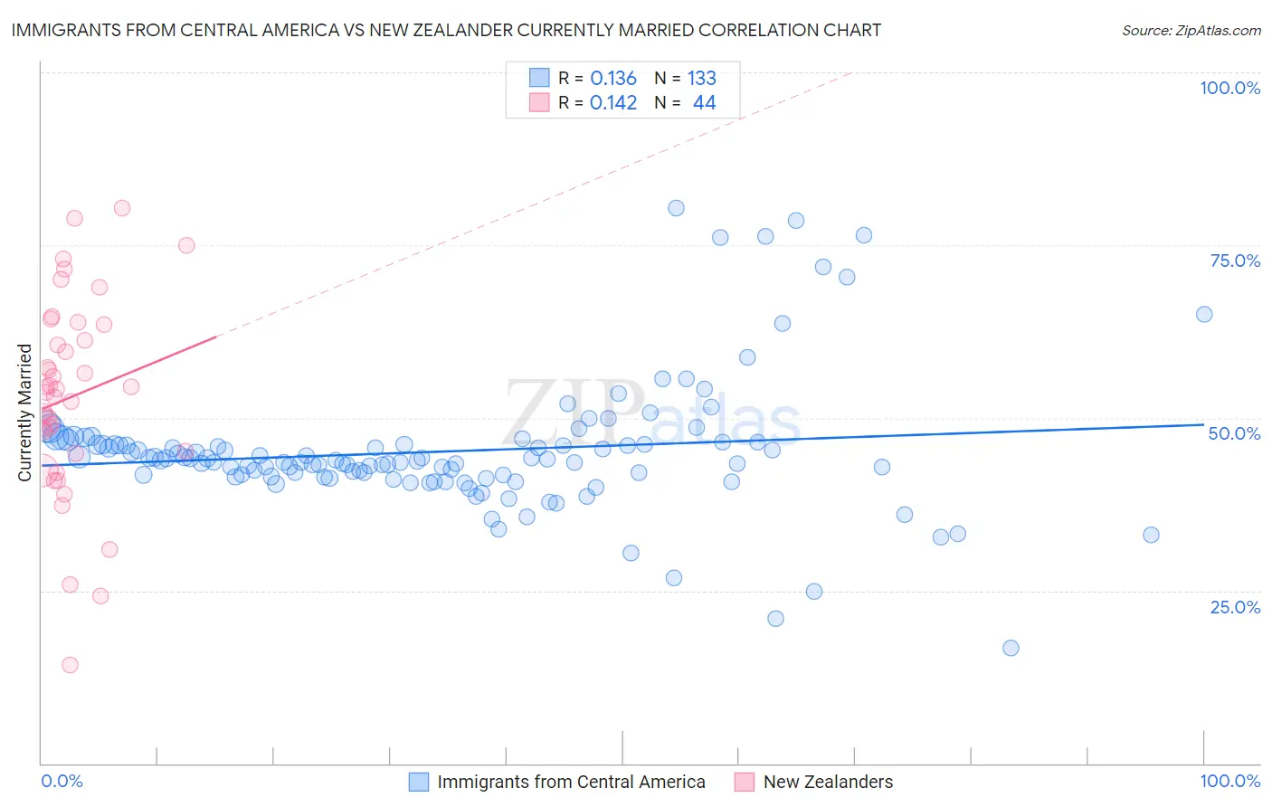 Immigrants from Central America vs New Zealander Currently Married