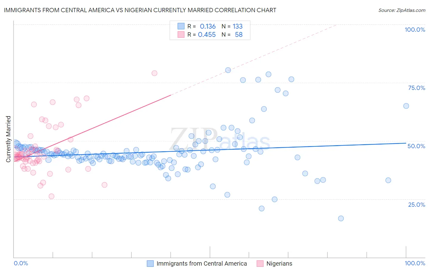 Immigrants from Central America vs Nigerian Currently Married