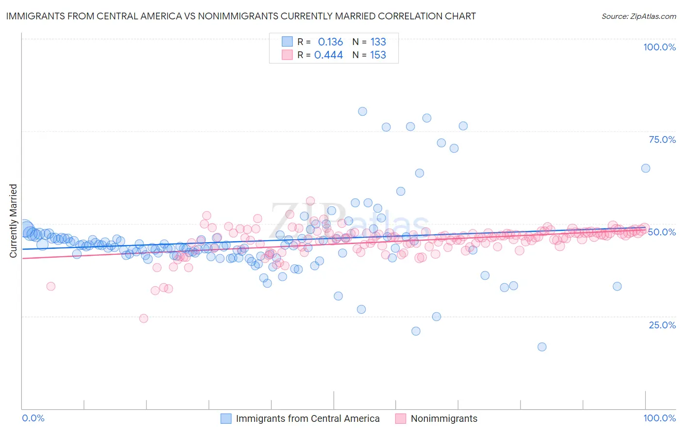 Immigrants from Central America vs Nonimmigrants Currently Married